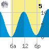 Center Harbor tide chart for Friday, May 5, 2023