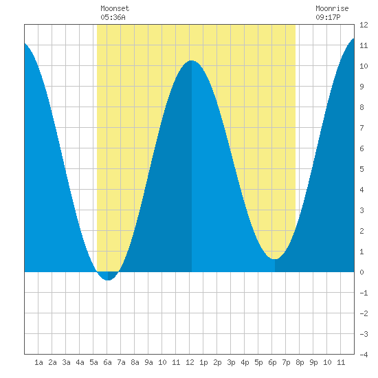 Center Harbor tide chart for Saturday, May 6, 2023