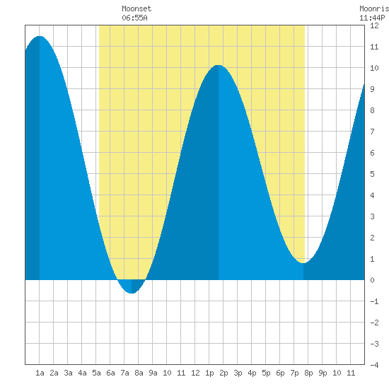 Center Harbor tide chart for Monday, May 8, 2023