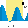 Center Harbor tide chart for Tuesday, May 9, 2023