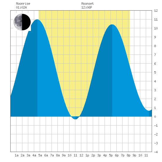 Center Harbor tide chart for Saturday, June 10, 2023