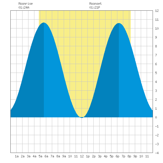 Center Harbor tide chart for Sunday, June 11, 2023