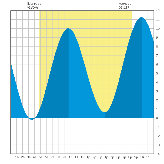 Center Harbor tide chart for Thursday, June 15, 2023