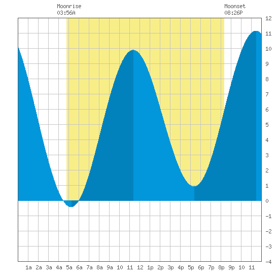 Center Harbor tide chart for Saturday, June 17, 2023