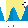 Center Harbor tide chart for Saturday, June 17, 2023