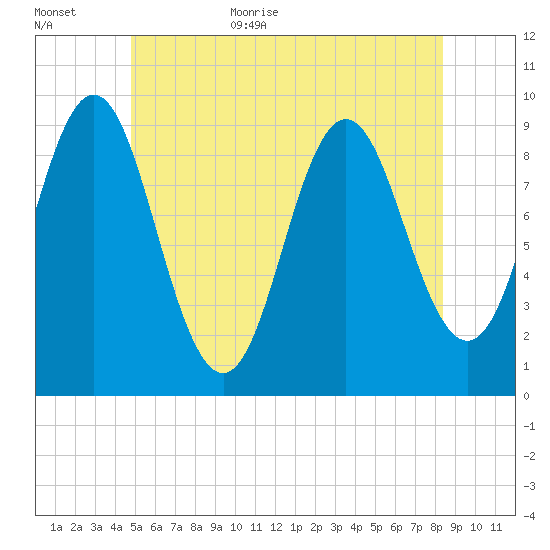 Center Harbor tide chart for Friday, June 23, 2023