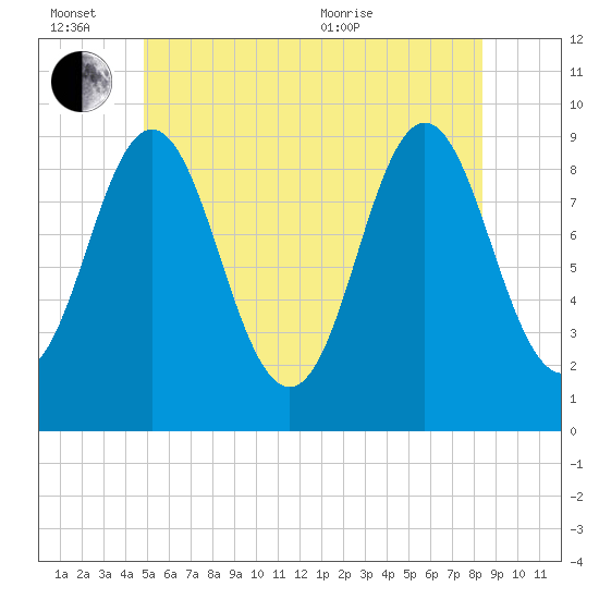 Center Harbor tide chart for Monday, June 26, 2023