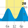 Center Harbor tide chart for Wednesday, June 28, 2023