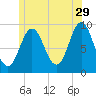 Center Harbor tide chart for Thursday, June 29, 2023