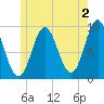 Center Harbor tide chart for Friday, June 2, 2023