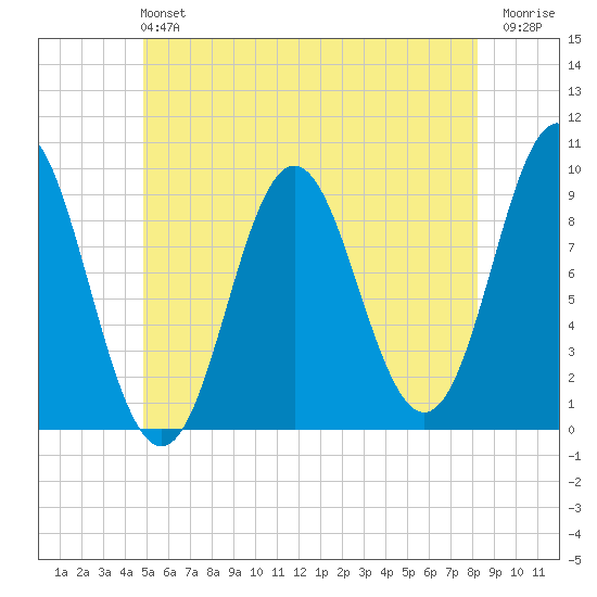 Center Harbor tide chart for Sunday, June 4, 2023