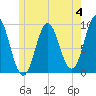 Center Harbor tide chart for Sunday, June 4, 2023