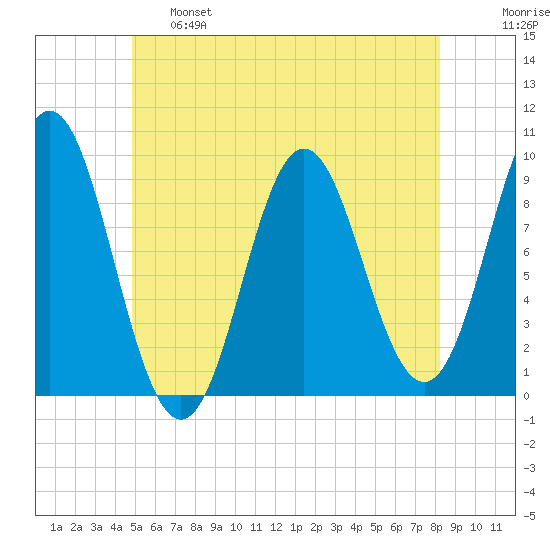 Center Harbor tide chart for Tuesday, June 6, 2023
