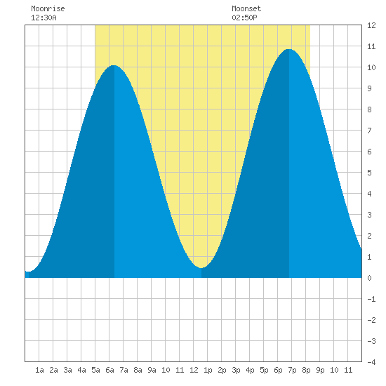Center Harbor tide chart for Tuesday, July 11, 2023