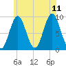 Center Harbor tide chart for Tuesday, July 11, 2023