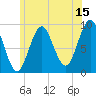 Center Harbor tide chart for Saturday, July 15, 2023