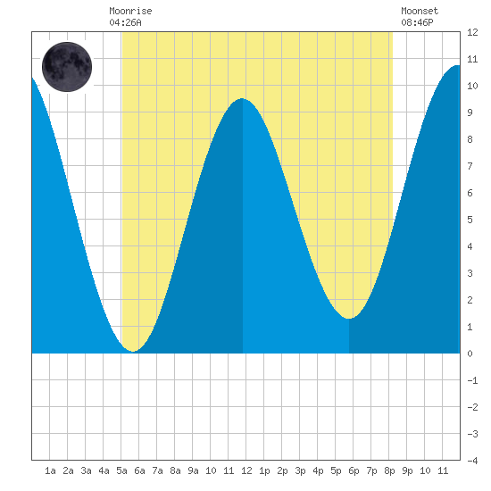 Center Harbor tide chart for Monday, July 17, 2023