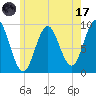 Center Harbor tide chart for Monday, July 17, 2023