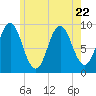 Center Harbor tide chart for Saturday, July 22, 2023