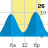 Center Harbor tide chart for Wednesday, July 26, 2023