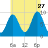 Center Harbor tide chart for Thursday, July 27, 2023