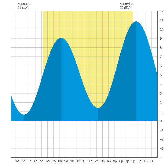 Center Harbor tide chart for Saturday, July 29, 2023