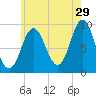 Center Harbor tide chart for Saturday, July 29, 2023