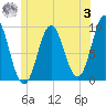 Center Harbor tide chart for Monday, July 3, 2023