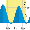 Center Harbor tide chart for Friday, July 7, 2023