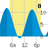 Center Harbor tide chart for Saturday, July 8, 2023