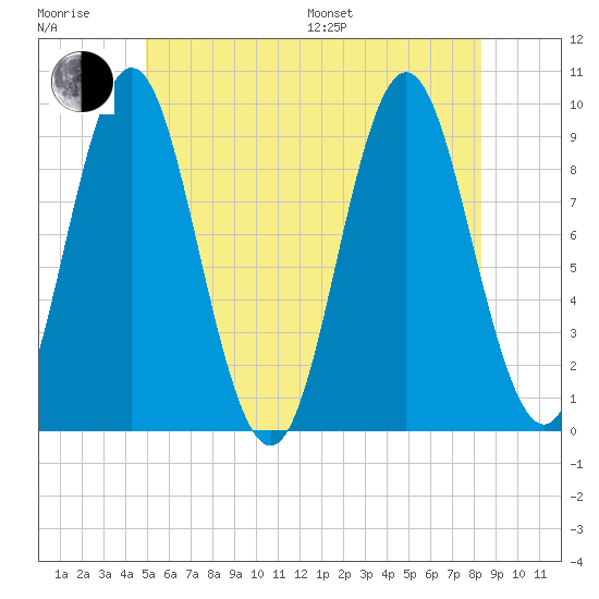 Center Harbor tide chart for Sunday, July 9, 2023