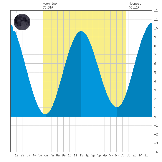 Center Harbor tide chart for Wednesday, August 16, 2023