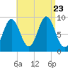 Center Harbor tide chart for Wednesday, August 23, 2023
