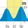 Center Harbor tide chart for Friday, August 25, 2023