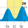 Center Harbor tide chart for Saturday, August 26, 2023