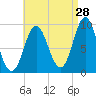 Center Harbor tide chart for Monday, August 28, 2023