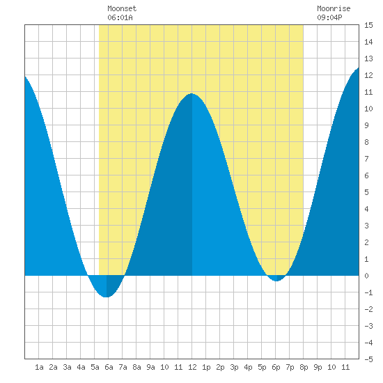Center Harbor tide chart for Wednesday, August 2, 2023