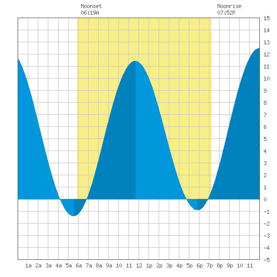 Center Harbor tide chart for Thursday, August 31, 2023
