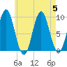 Center Harbor tide chart for Saturday, August 5, 2023