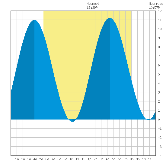 Center Harbor tide chart for Monday, August 7, 2023