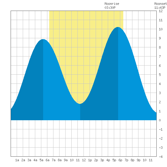 Center Harbor tide chart for Saturday, September 23, 2023