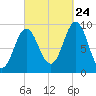 Center Harbor tide chart for Sunday, September 24, 2023