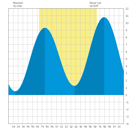 Center Harbor tide chart for Monday, September 25, 2023