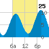 Center Harbor tide chart for Monday, September 25, 2023
