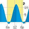 Center Harbor tide chart for Saturday, September 2, 2023