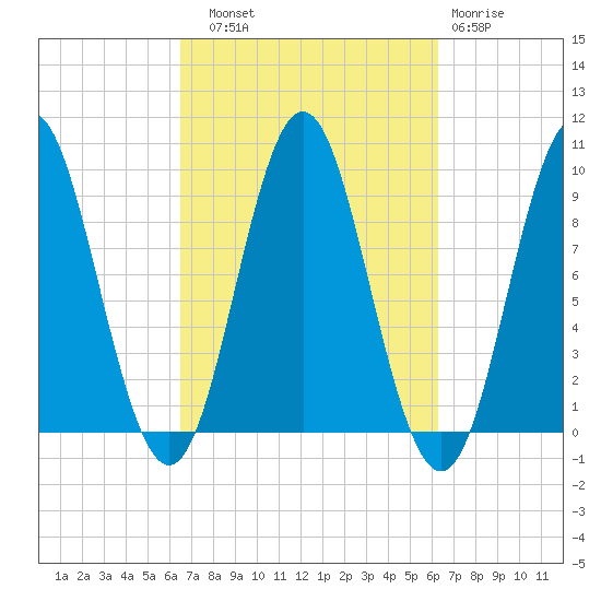 Center Harbor tide chart for Saturday, September 30, 2023