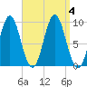 Center Harbor tide chart for Monday, September 4, 2023
