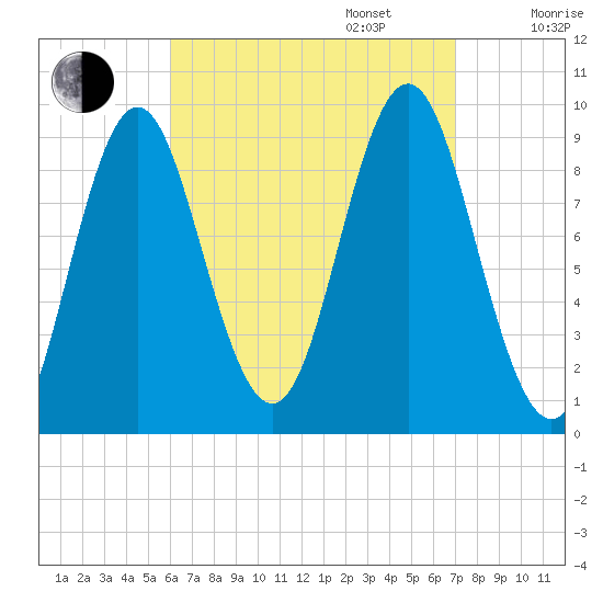 Center Harbor tide chart for Wednesday, September 6, 2023