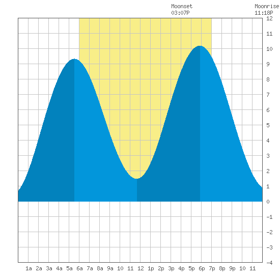 Center Harbor tide chart for Thursday, September 7, 2023