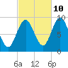 Center Harbor tide chart for Tuesday, October 10, 2023